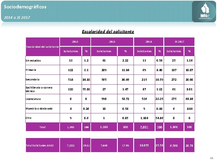 Sociodemográficos 2014 a 3 t 2017 Escolaridad del solicitante 2014 2015 2016 3 t