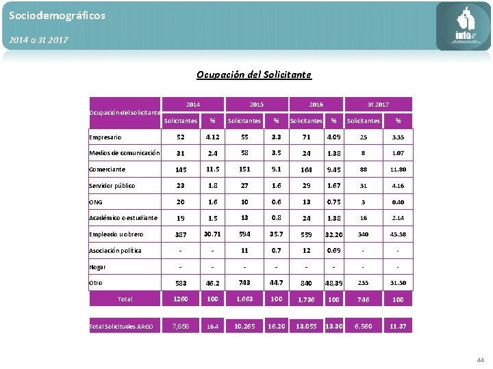 Sociodemográficos 2014 a 3 t 2017 Ocupación del Solicitante Ocupación del solicitante 2014 2015