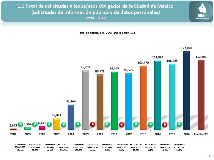 1. 1 Total de solicitudes a los Sujetos Obligados de la Ciudad de México