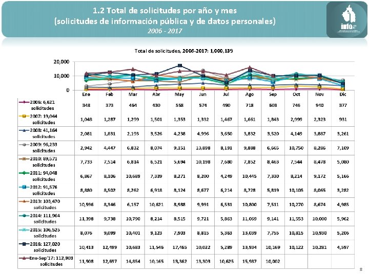 1. 2 Total de solicitudes por año y mes (solicitudes de información pública y