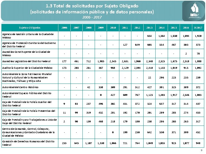 1. 3 Total de solicitudes por Sujeto Obligado (solicitudes de información pública y de