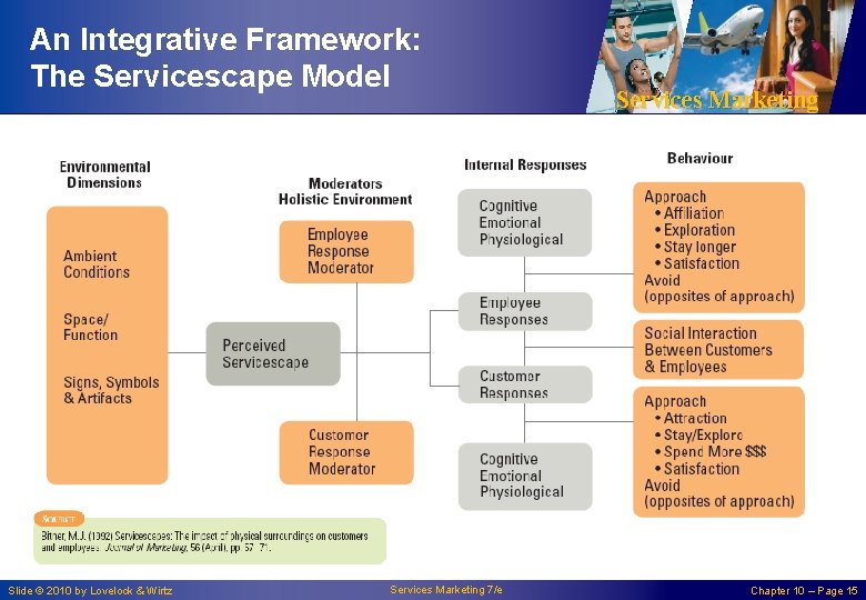 An Integrative Framework: The Servicescape Model Slide © 2010 by Lovelock & Wirtz Services