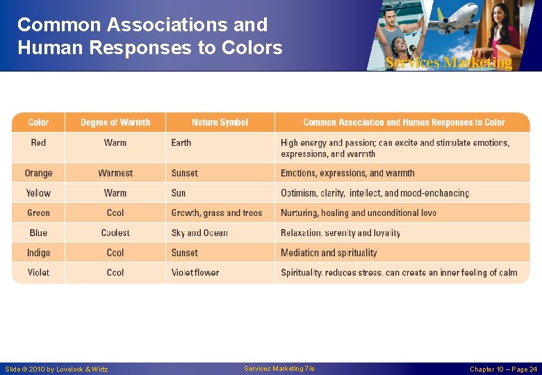 Common Associations and Human Responses to Colors Slide © 2010 by Lovelock & Wirtz