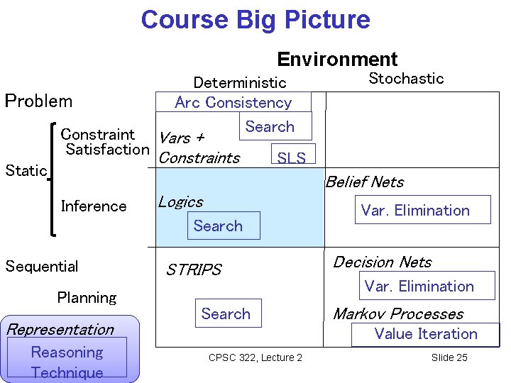 Course Big Picture Environment Problem Static Deterministic Arc Consistency Search Constraint Vars + Satisfaction