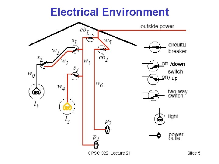 Electrical Environment /down / up CPSC 322, Lecture 21 Slide 5 
