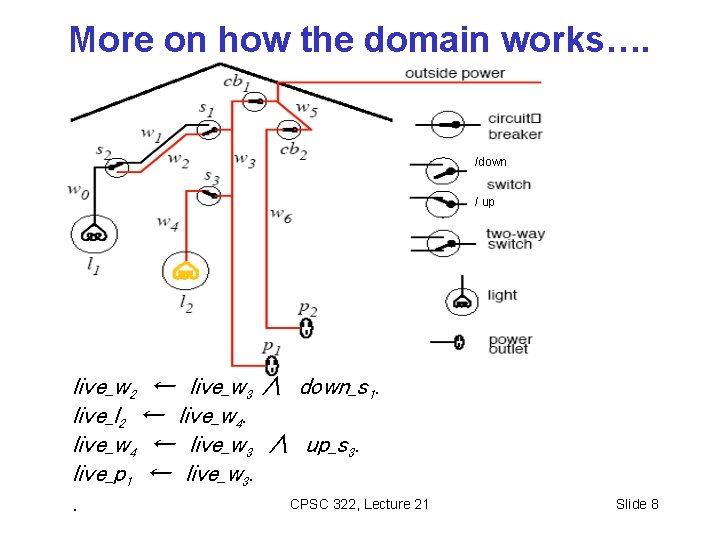 More on how the domain works…. /down / up live_w 2 ← live_w 3