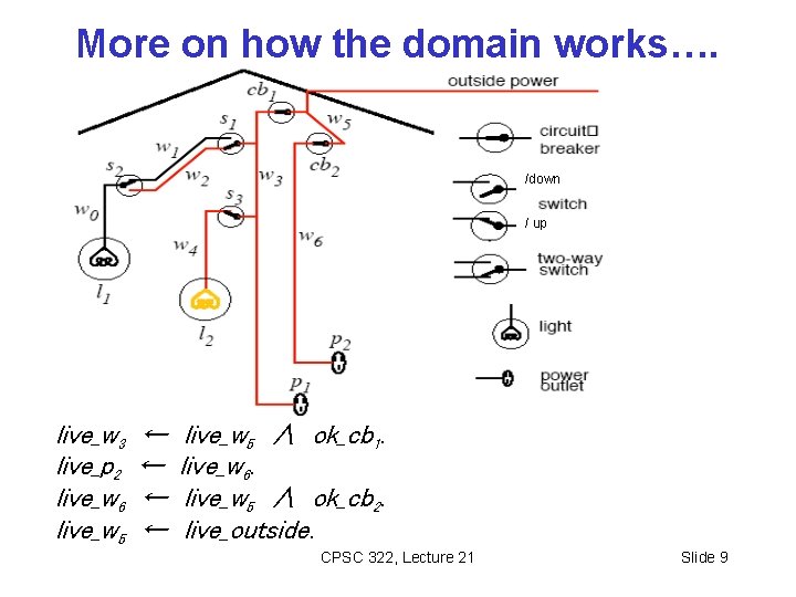 More on how the domain works…. /down / up live_w 3 live_p 2 live_w