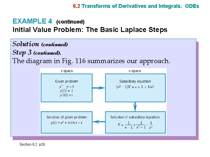 6. 2 Transforms of Derivatives and Integrals. ODEs EXAMPLE 4 (continued) Initial Value Problem: