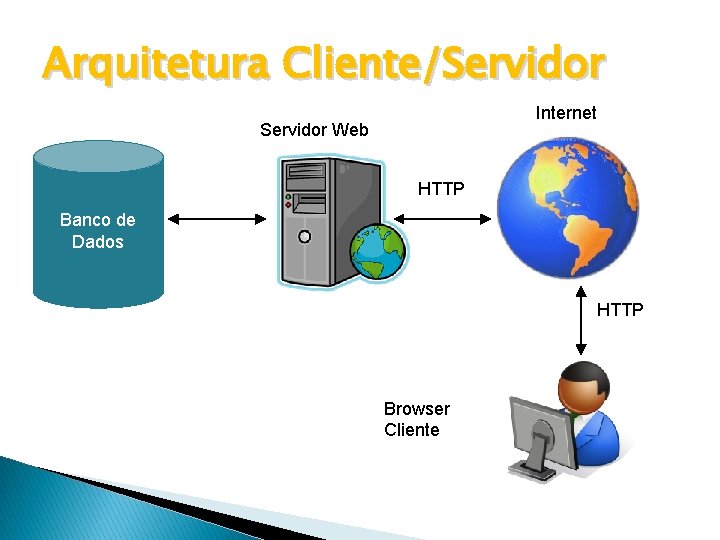 Arquitetura Cliente/Servidor Internet Servidor Web HTTP Banco de Dados HTTP Browser Cliente 