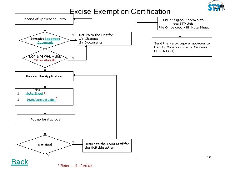 Excise Exemption Certification Receipt of Application Form Issue Original Approval to the STP Unit