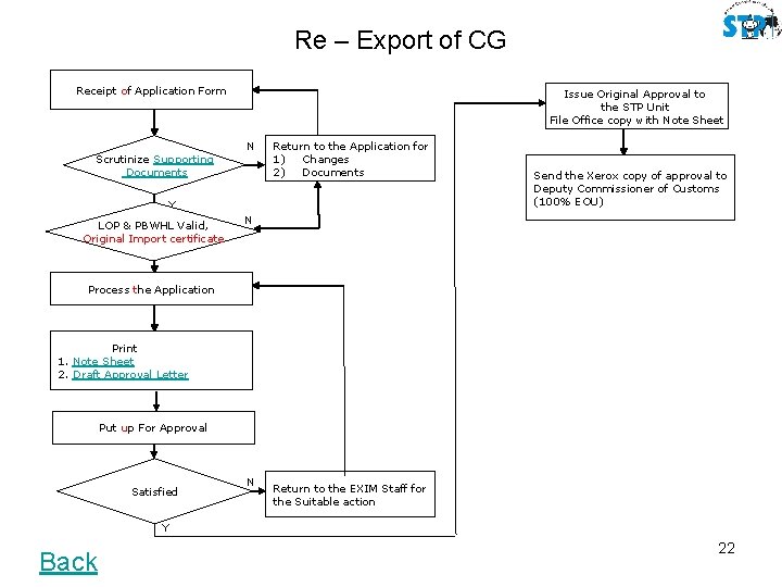Re – Export of CG Receipt of Application Form Scrutinize Supporting Documents Issue Original
