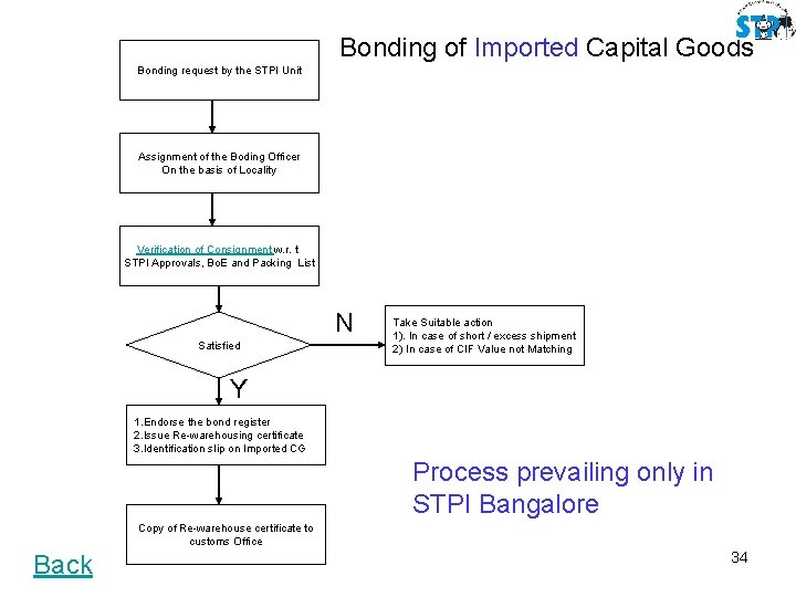Bonding of Imported Capital Goods Bonding request by the STPI Unit Assignment of the