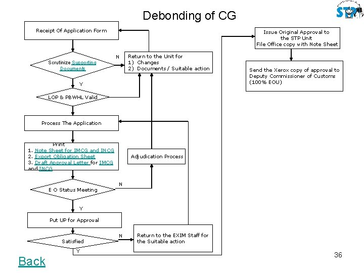 Debonding of CG Receipt Of Application Form Issue Original Approval to the STP Unit