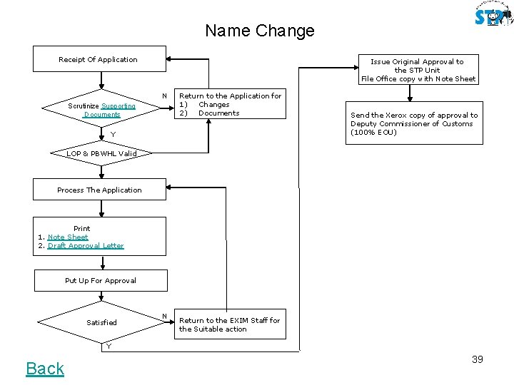 Name Change Receipt Of Application Issue Original Approval to the STP Unit File Office
