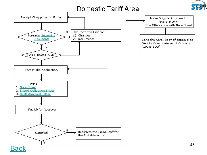 Domestic Tariff Area Receipt Of Application Form Issue Original Approval to the STP Unit