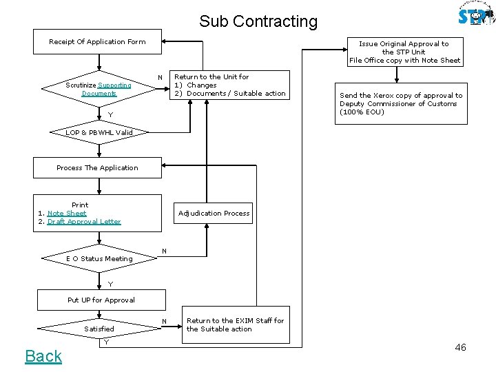 Sub Contracting Receipt Of Application Form Issue Original Approval to the STP Unit File