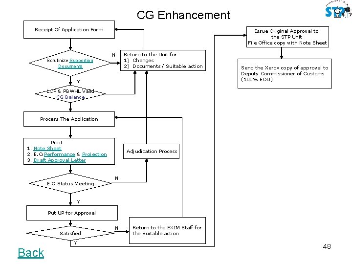 CG Enhancement Receipt Of Application Form Issue Original Approval to the STP Unit File