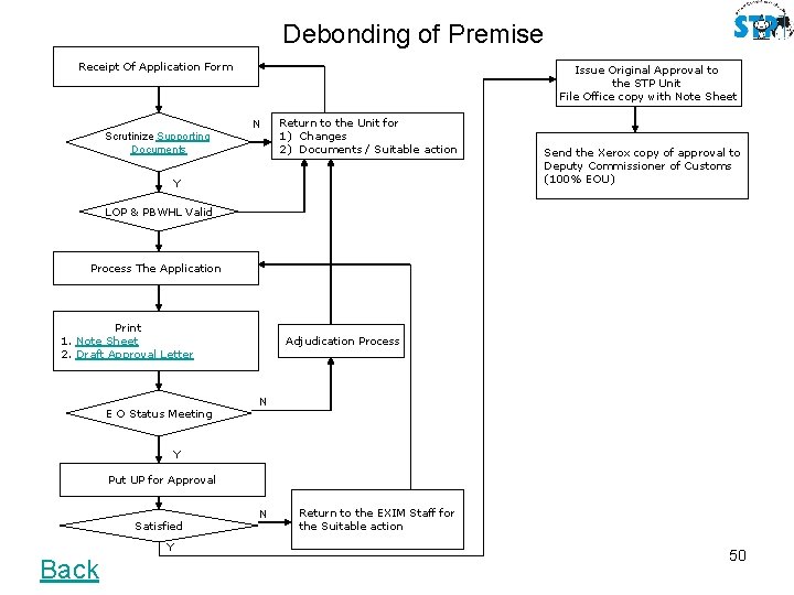Debonding of Premise Receipt Of Application Form Issue Original Approval to the STP Unit