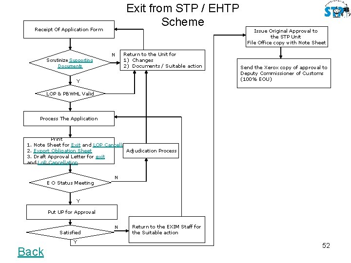 Exit from STP / EHTP Scheme Receipt Of Application Form N Scrutinize Supporting Documents