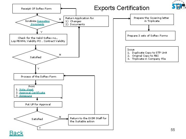Exports Certification Receipt Of Softex Form Scrutinize Supporting Documents N Return Application for 1)