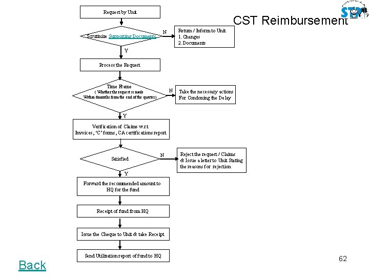 Request by Unit CST Reimbursement Return / Inform to Unit 1. Changes 2. Documents