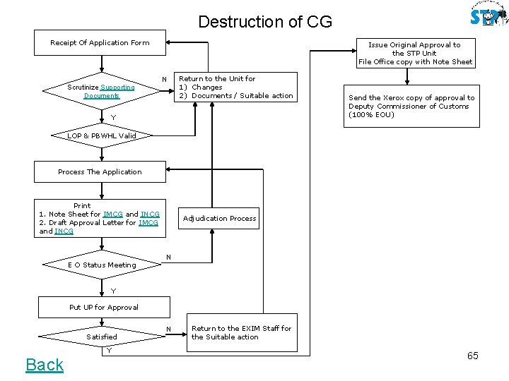 Destruction of CG Receipt Of Application Form Issue Original Approval to the STP Unit
