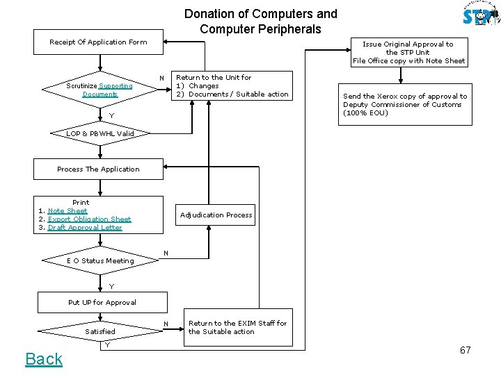 Donation of Computers and Computer Peripherals Receipt Of Application Form Issue Original Approval to