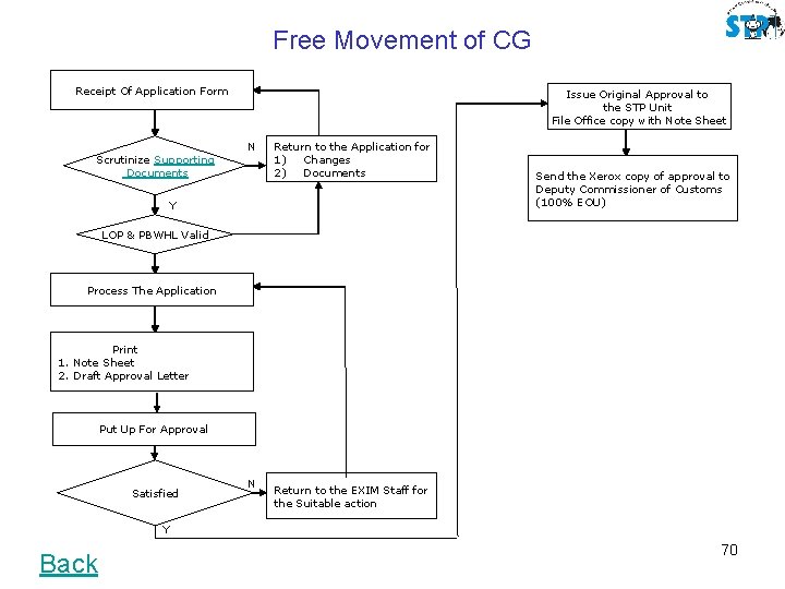 Free Movement of CG Receipt Of Application Form Scrutinize Supporting Documents Issue Original Approval