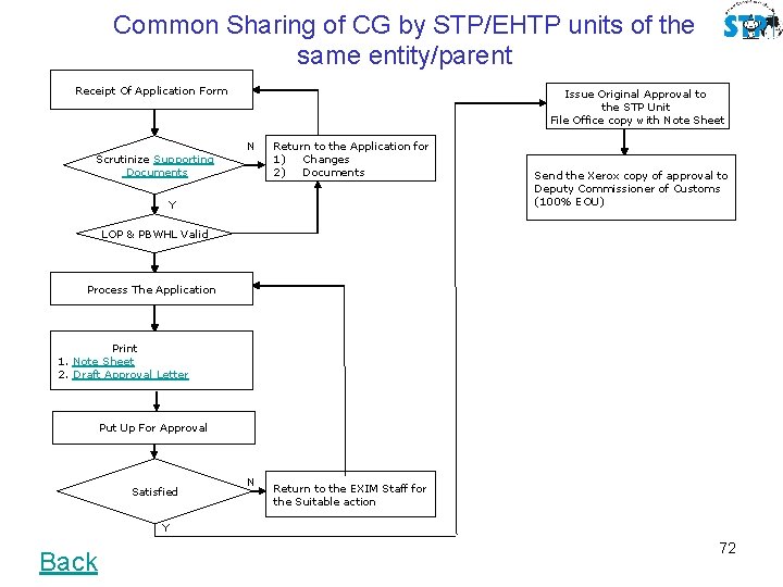 Common Sharing of CG by STP/EHTP units of the same entity/parent Receipt Of Application