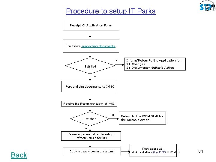 Procedure to setup IT Parks Receipt Of Application Form Scrutinize supporting documents N Satisfied
