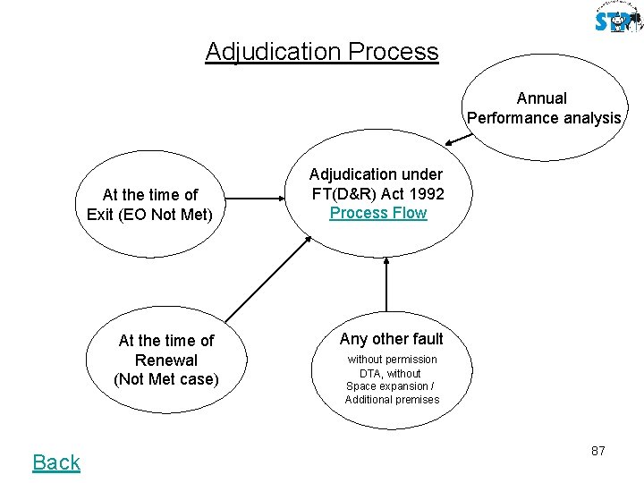 Adjudication Process Annual Performance analysis At the time of Exit (EO Not Met) At