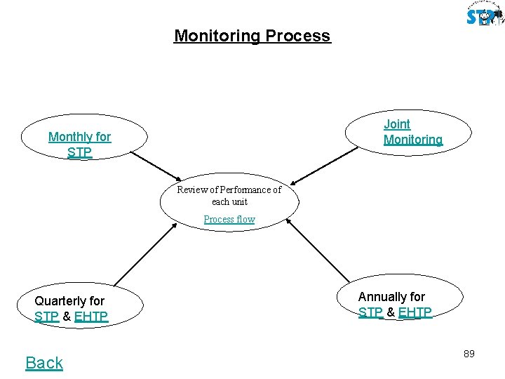 Monitoring Process Joint Monitoring Monthly for STP Review of Performance of each unit Process