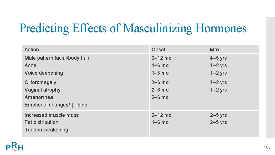 Predicting Effects of Masculinizing Hormones Action Onset Max Male pattern facial/body hair Acne Voice