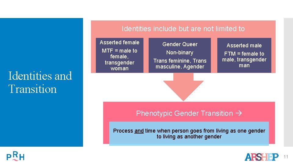 Identities include but are not limited to Identities and Transition Asserted female Gender Queer