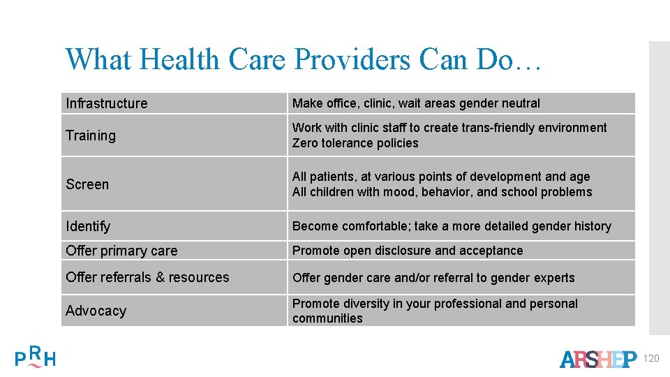 What Health Care Providers Can Do… Infrastructure Make office, clinic, wait areas gender neutral