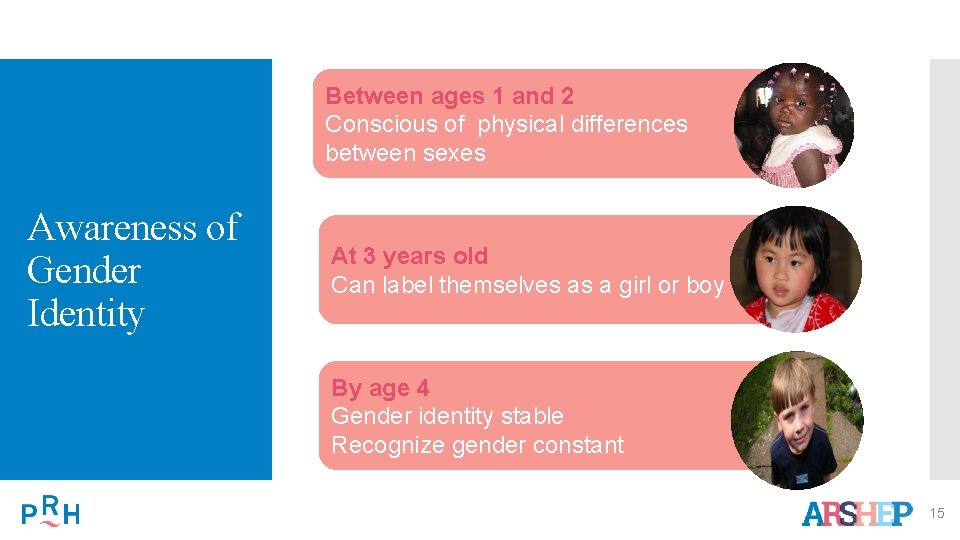 Between ages 1 and 2 Conscious of physical differences between sexes Awareness of Gender