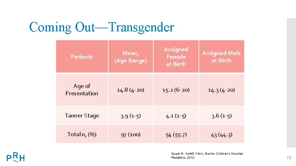 Coming Out—Transgender Patients Mean, (Age Range) Assigned Female at Birth Assigned Male at Birth