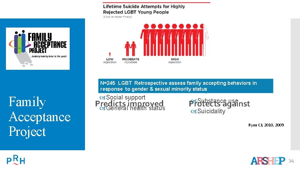 N=245 LGBT Retrospective assess family accepting behaviors in Self esteem response to gender &