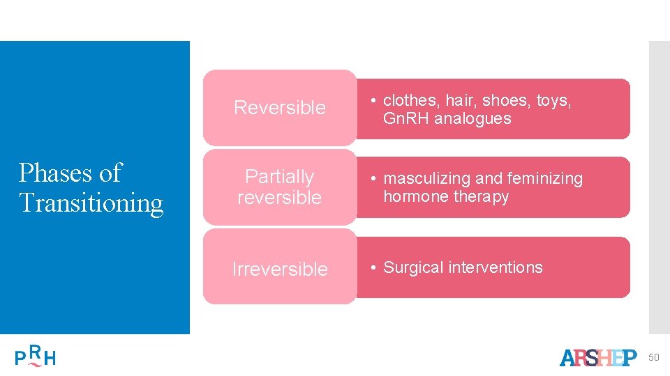 Phases of Transitioning Reversible • clothes, hair, shoes, toys, Gn. RH analogues Partially reversible