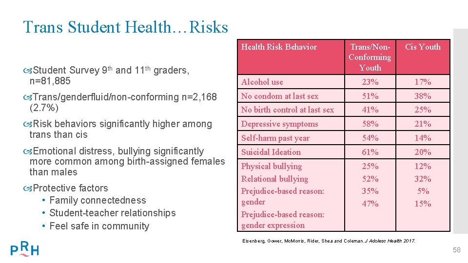 Trans Student Health…Risks Health Risk Behavior Trans/Non. Conforming Youth Cis Youth Alcohol use 23%