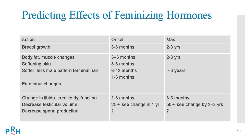 Predicting Effects of Feminizing Hormones Action Onset Max Breast growth 3 -6 months 2