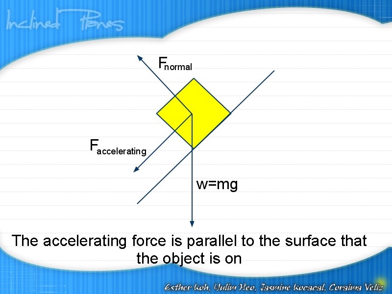 The accelerating force is parallel to the surface that the object is on 