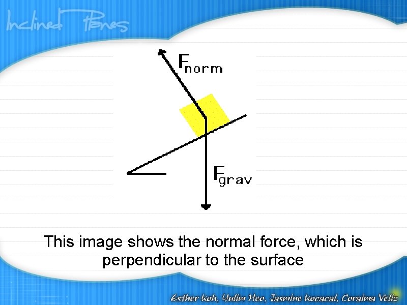 This image shows the normal force, which is perpendicular to the surface 