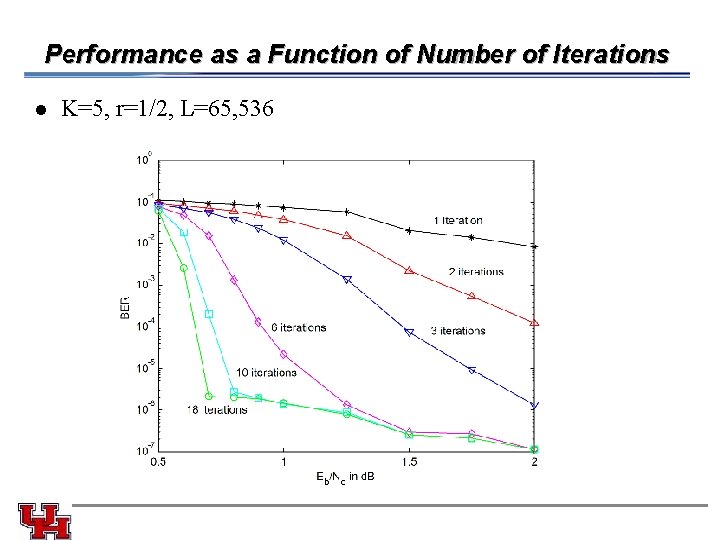 Performance as a Function of Number of Iterations l K=5, r=1/2, L=65, 536 