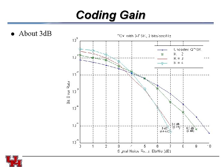 Coding Gain l About 3 d. B 