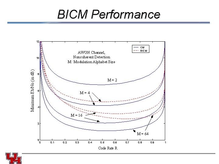 BICM Performance 12 AWGN Channel, Noncoherent Detection M: Modulation Alphabet Size Minimum Eb/No (in