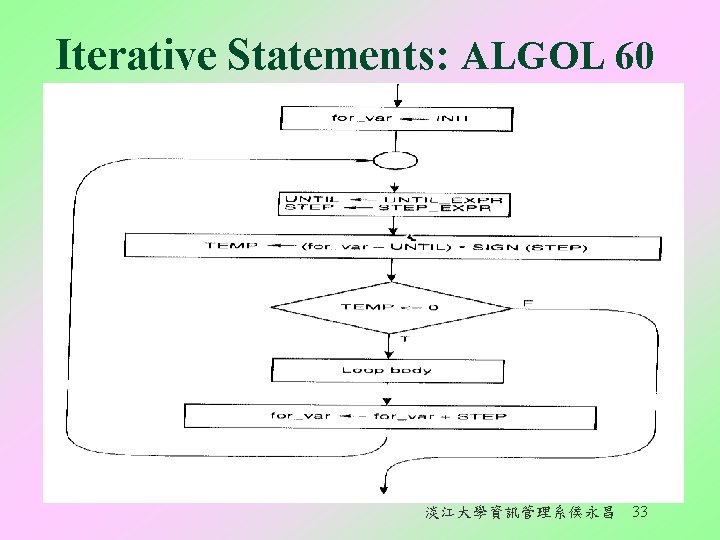 Iterative Statements: ALGOL 60 淡江大學資訊管理系侯永昌 33 