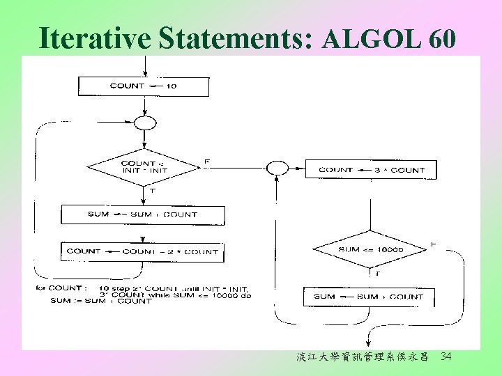 Iterative Statements: ALGOL 60 淡江大學資訊管理系侯永昌 34 