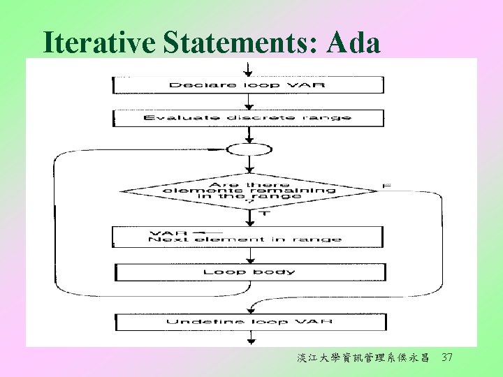 Iterative Statements: Ada 淡江大學資訊管理系侯永昌 37 