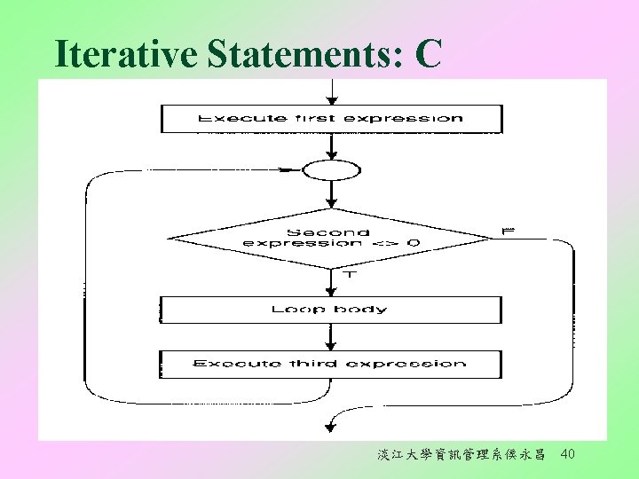 Iterative Statements: C 淡江大學資訊管理系侯永昌 40 